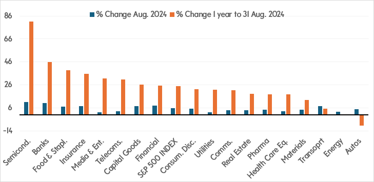 Total Return as of 31 Aug. 2024. The sectors in the chart are some of those within the S&P 500 Index.