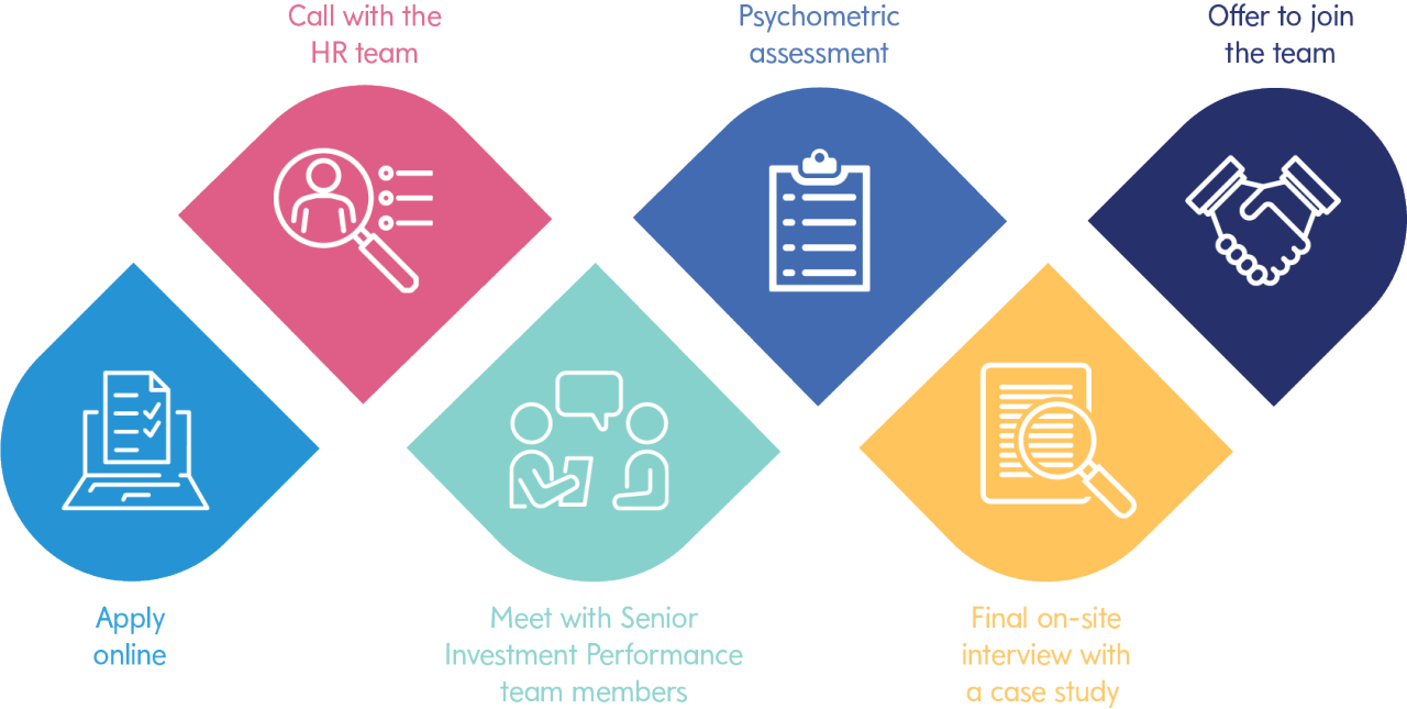 Mediolanum Investment Academy - Recruitment Process